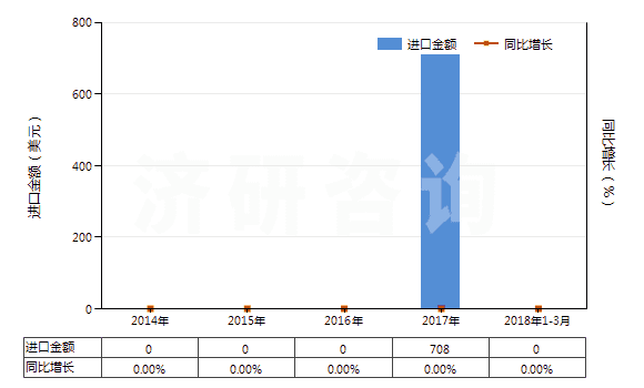 2014-2018年3月中國頭孢拉啶及其鹽(HS29419054)進(jìn)口總額及增速統(tǒng)計(jì)
